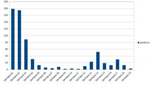 Concluye la semana con solo 3 nuevos casos positivos por COVID en Manzanares