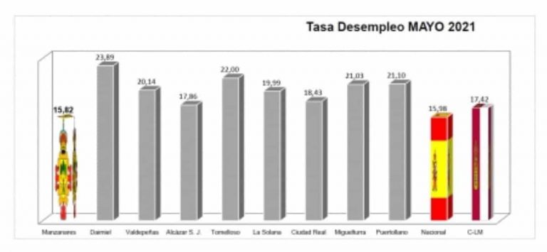 Manzanares con una tasa de paro por debajo de las medias regional y nacional