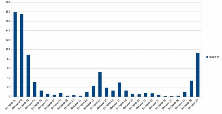 Manzanares se sitúa en nivel de riesgo extremo con 93 nuevos casos de covid-19