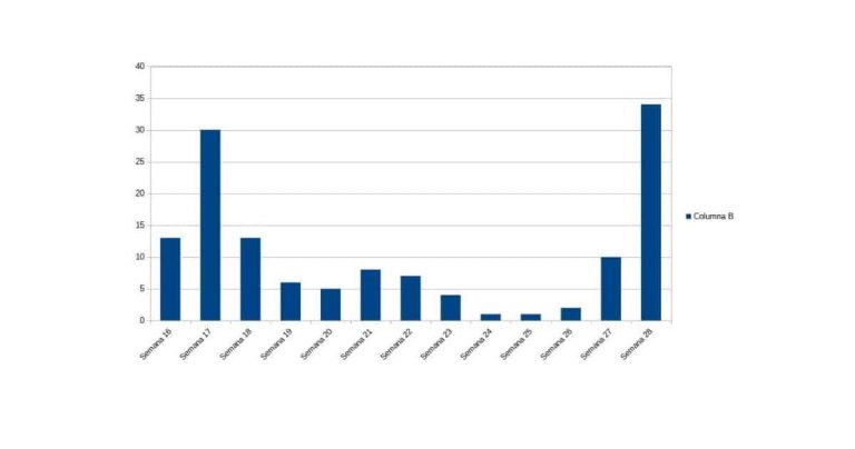 Nuevo repunte de casos positivos por COVID-19 en Manzanares