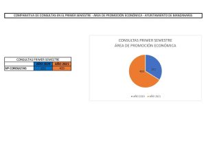 Aumentan en un 95% las consultas atendidas por el Vivero y el Centro de Empresas de Manzanares