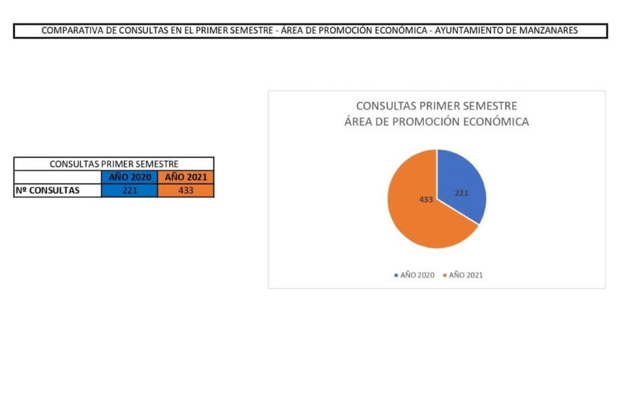 Aumentan en un 95% las consultas atendidas por el Vivero y el Centro de Empresas de Manzanares