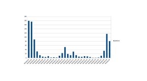 Manzanares pasa a 81 nuevos positivos por COVID-19 y se mantiene en nivel de riesgo extremo