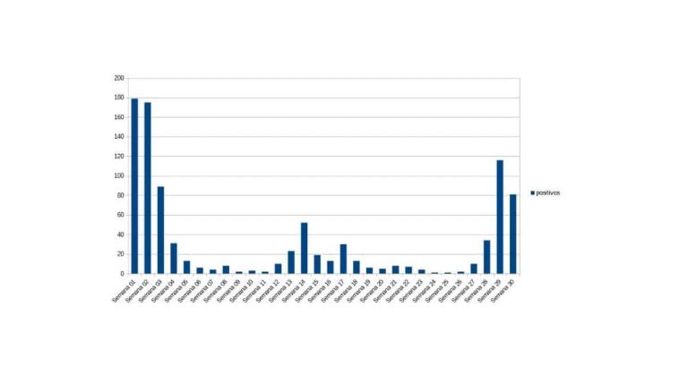 Manzanares pasa a 81 nuevos positivos por COVID-19 y se mantiene en nivel de riesgo extremo