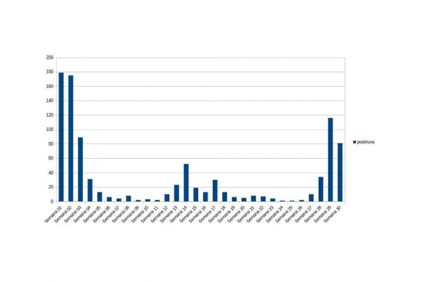 Manzanares pasa a 81 nuevos positivos por COVID-19 y se mantiene en nivel de riesgo extremo