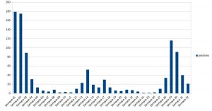 La curva de contagios de la quinta ola continúa su descenso en Manzanares