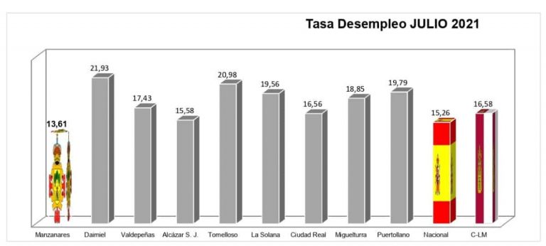 Estadísticas de empleo positivas para Manzanares ya que la tasa de desempleo en julio es del 13’61%