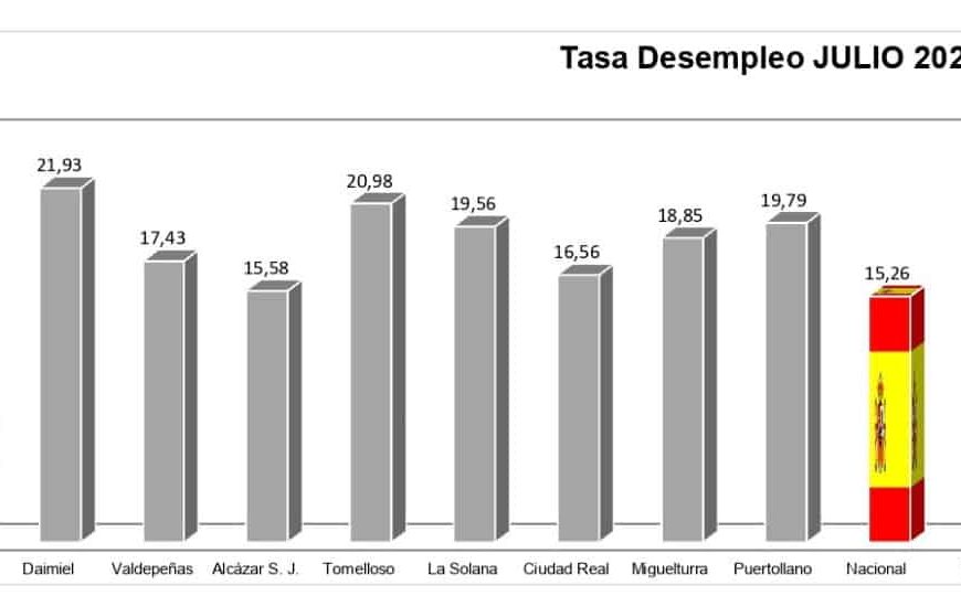 Estadísticas de empleo positivas para Manzanares ya que la tasa de desempleo en julio es del 13’61%