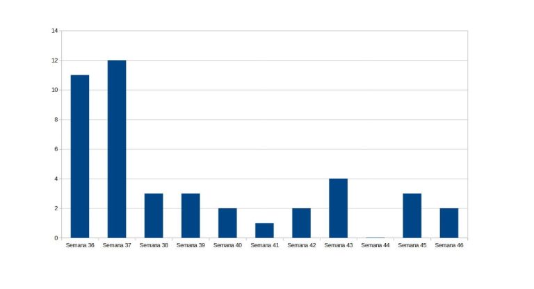 Manzanares se sitúa  de nuevo en nivel de riesgo bajo del COVID-19