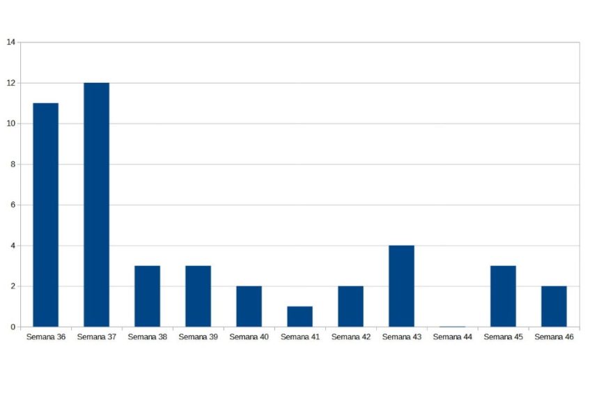 Manzanares se sitúa de nuevo en nivel de riesgo bajo del COVID-19