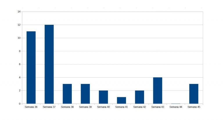 Hay 3 nuevos casos positivos Covid en la semana 45 en Manzanares
