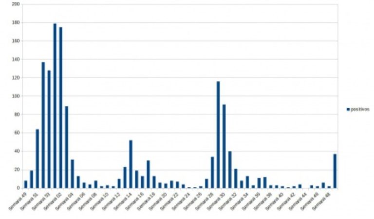 37 nuevos positivos COVID en Manzanares que sitúan la localidad en riesgo medio