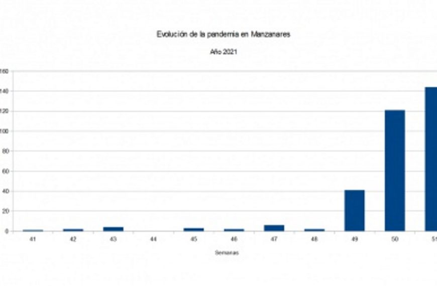 144 nuevos positivos en la penúltima semana del año en Manzanares
