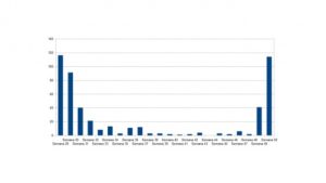 Aumentan los nuevos positivos de 41 a 114 en Manzanares