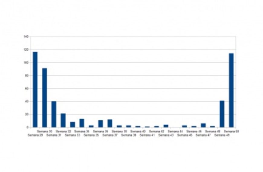 Aumentan los nuevos positivos de 41 a 114 en Manzanares