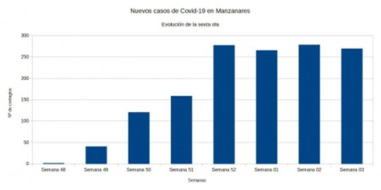 Evolución de la sexta ola de la pandemia COVID-19 en Manzanares