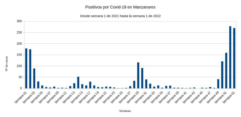La primera semana de 2022 con 270 nuevos positivos por covid en Manzanares