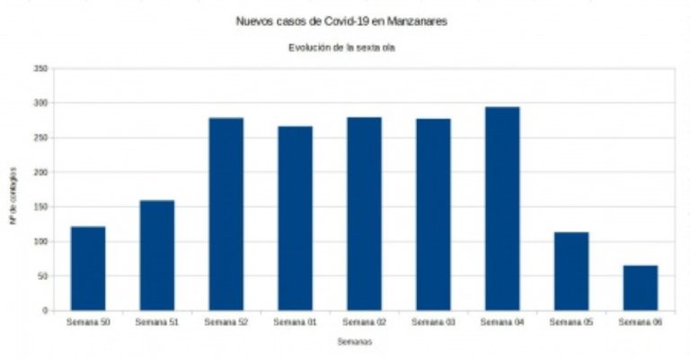 Bajan  los contagios en Manzanares que ha pasado de 113 a 65 nuevos casos en la semana 6 del año