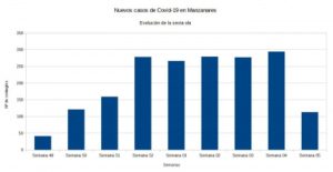 Descienden los nuevos positivos por covid-19  en Manzanares