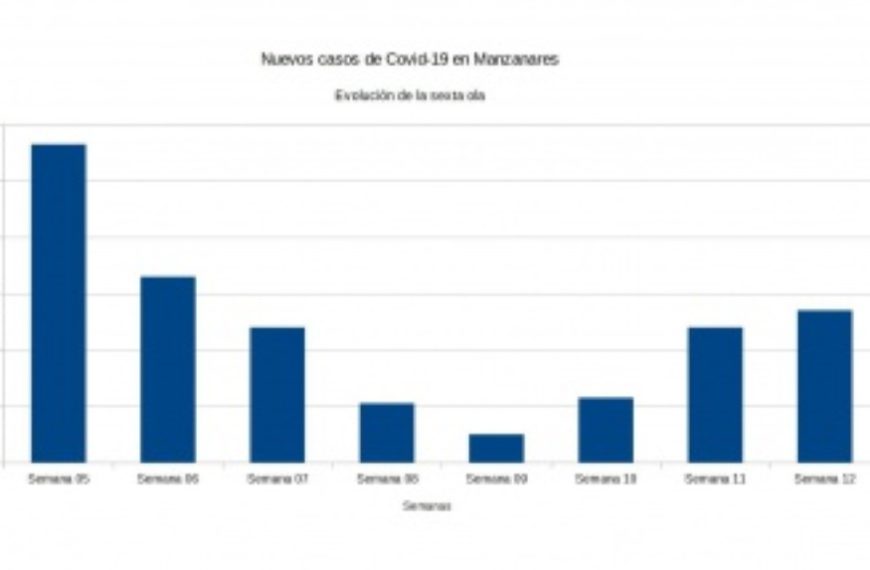 54 los positivos por COVID-19 contabilizados en Manzanares en la semana 12