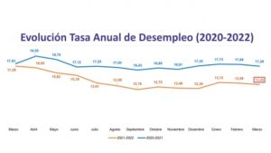 La cifra de personas desempleadas se reduce por tercer mes consecutivo en Manzanares hay 417 personas sin trabajo menos que en marzo de 2020