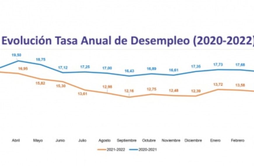 La cifra de personas desempleadas se reduce por tercer mes consecutivo en Manzanares hay 417 personas sin trabajo menos que en marzo de 2020