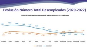 1.251 personas desempleadas en Manzanares donde el paro subió en diez personas el pasado diciembre