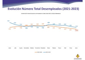 La tasa de desempleo en Manzanares mantiene una tendencia descendente con 1.036 personas desempleadas en junio