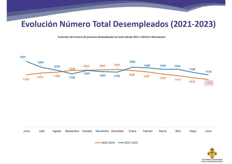La tasa de desempleo en Manzanares mantiene una tendencia descendente con 1.036 personas desempleadas en junio La tasa de desempleo en Manzanares mantiene una tendencia descendente con 1.036 personas desempleadas en junio