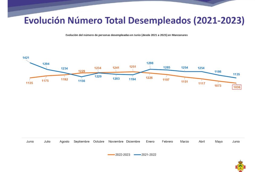 La tasa de desempleo en Manzanares mantiene una tendencia descendente con 1.036 personas desempleadas en junio