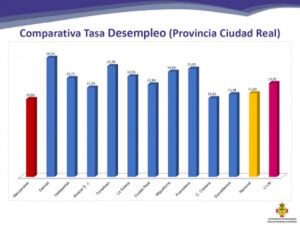 Manzanares es la localidad de más de 10.000 habitantes de la provincia de Ciudad Real con la tasa de paro más baja