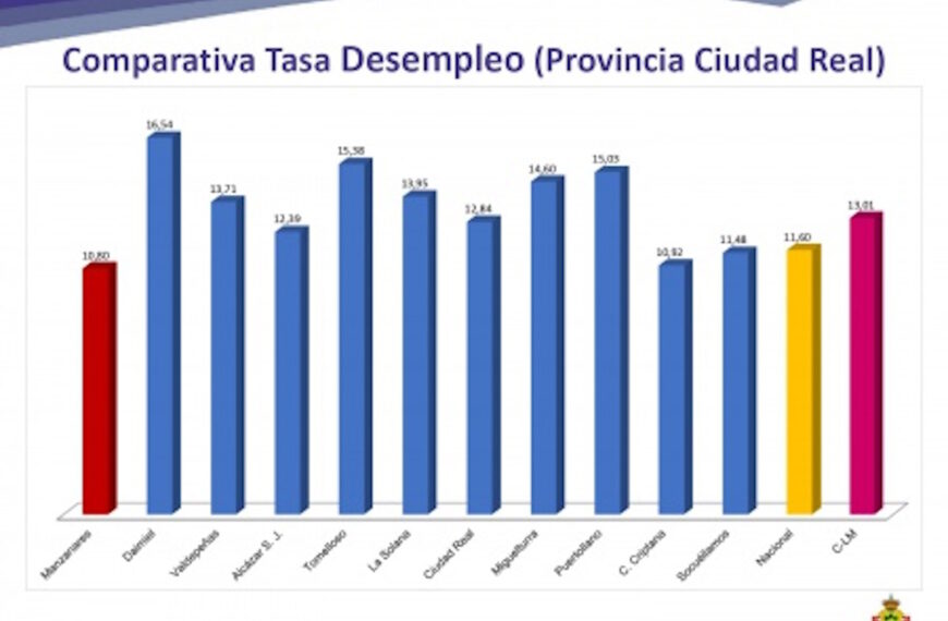 Manzanares es la localidad de más de 10.000 habitantes de la provincia de Ciudad Real con la tasa de paro más baja