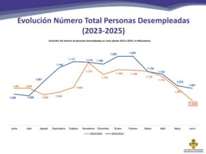 Pablo Camacho Celebra la Tasa de Desempleo Más Baja en Manzanares en Más de Dos Décadas