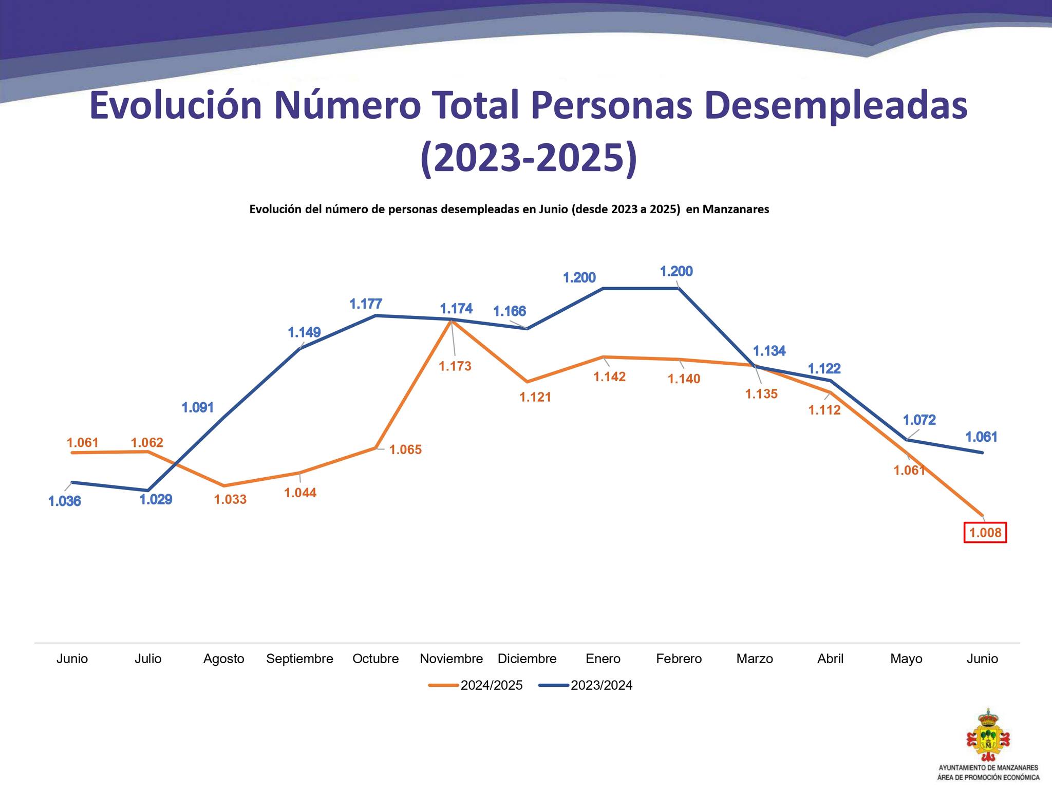 Pablo Camacho Celebra la Tasa de Desempleo Más Baja en Manzanares en Más de Dos Décadas