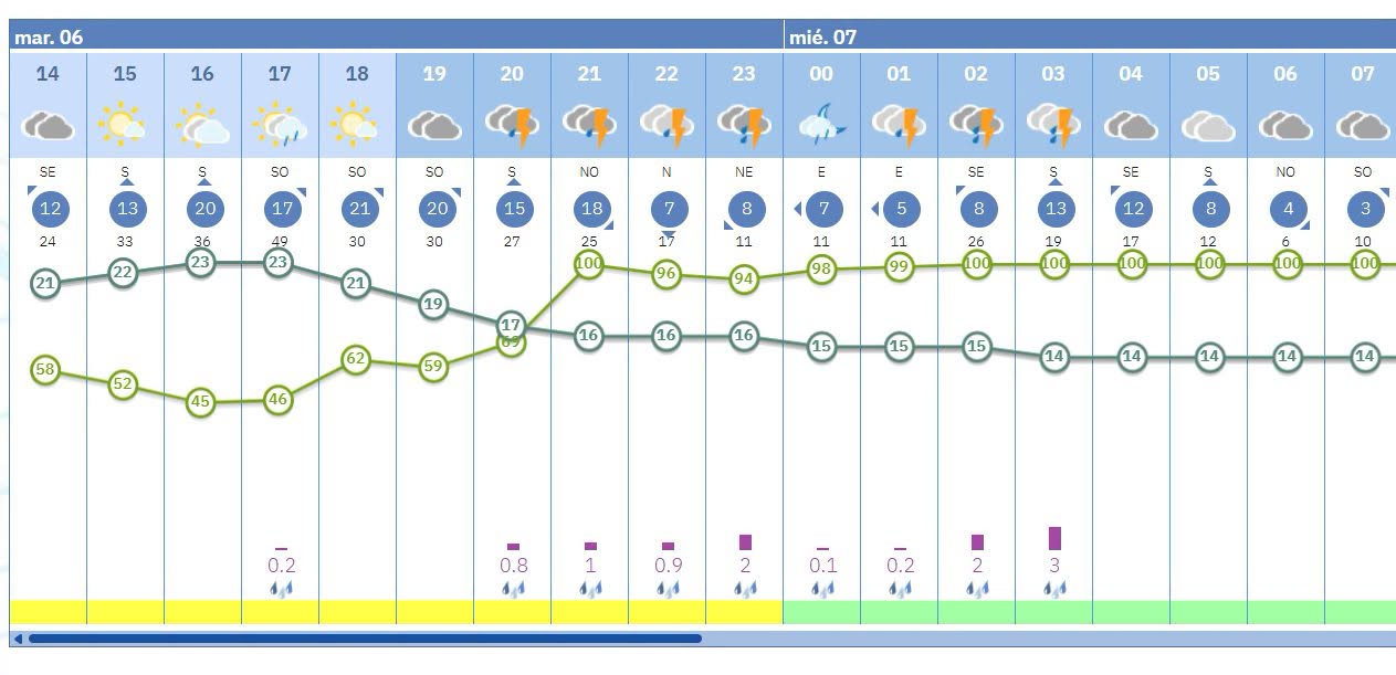 Alerta a los Ciudadanos: Previstas Lluvias y Tormentas para la Tarde-Noche de Hoy, Martes 6 de Octubre